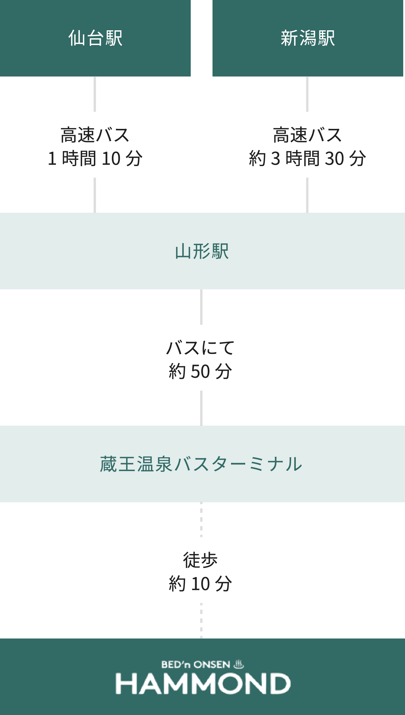 公共機関でお越しのお客様