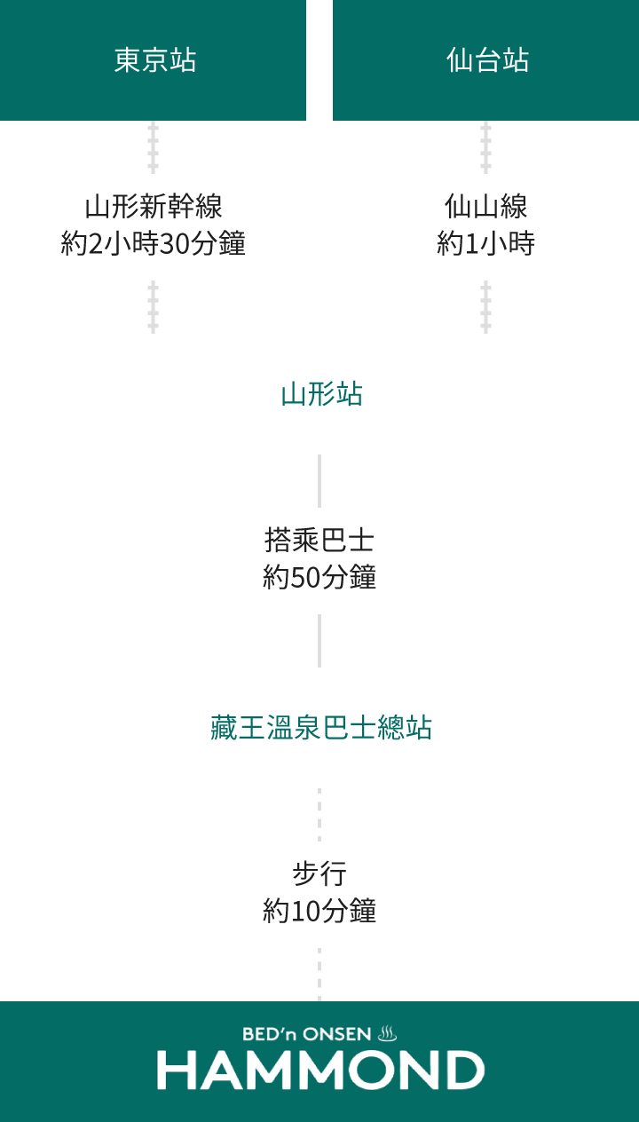搭乘公共交通工具抵達的賓客