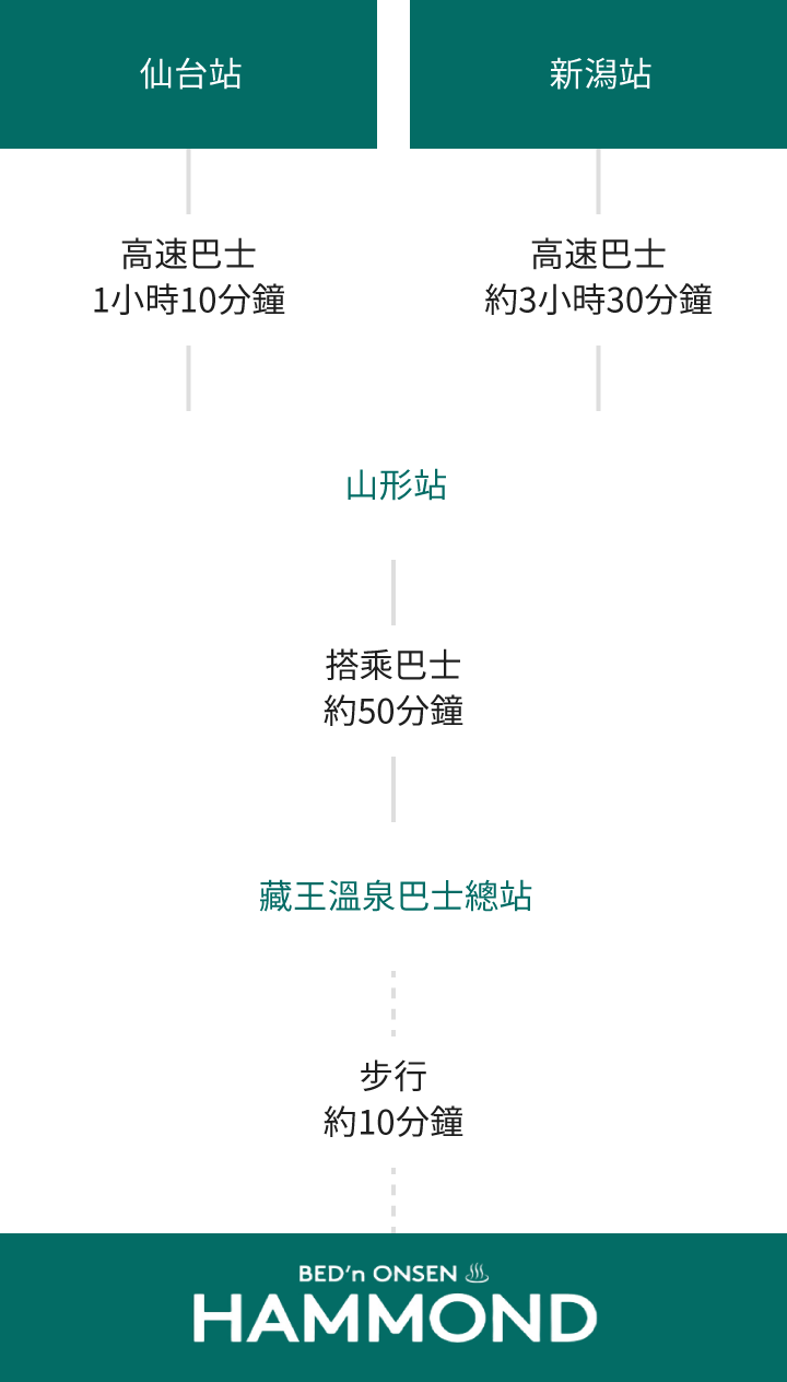 搭乘公共交通工具抵達的賓客