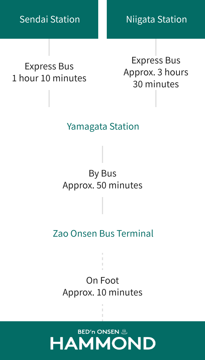 For visitors arriving by public transportation