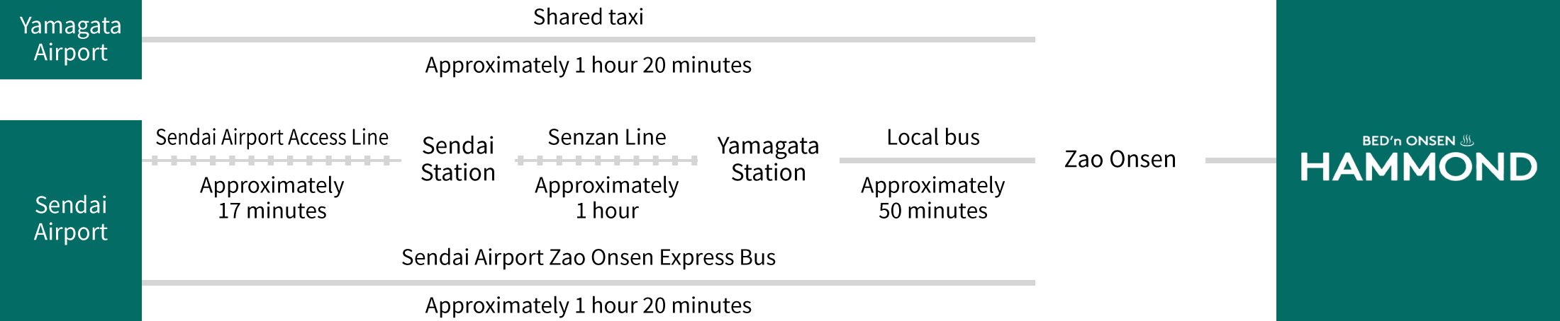 For visitors arriving by plane