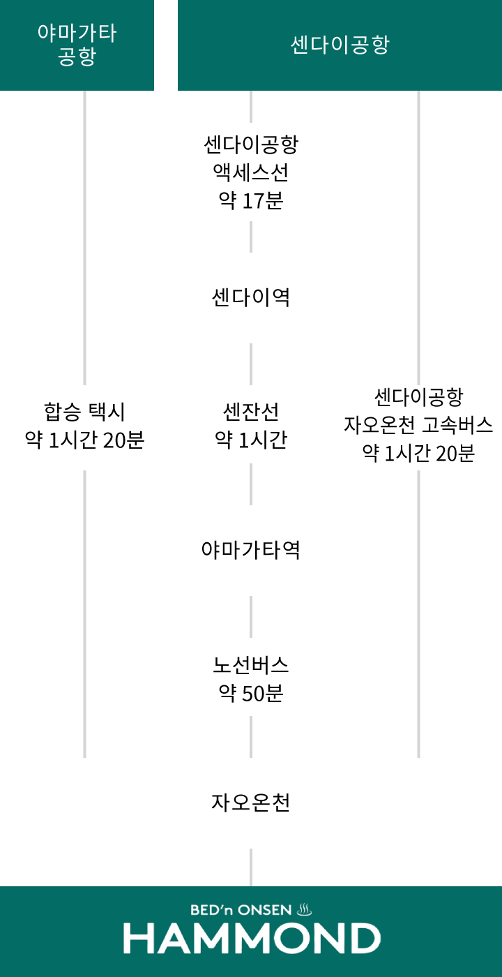 항공편으로 오시는 고객